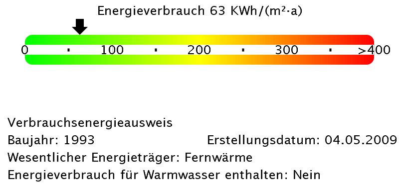 Energieverbrauchswerte -- Über den Dächern im Waldstraßenvirtel!