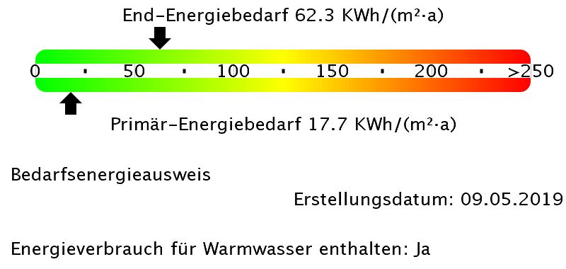 Energiebedarfswerte -- W³ - Wohnen, Wohlfühlen, Warndtstraße