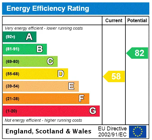 EPC Rating Graph