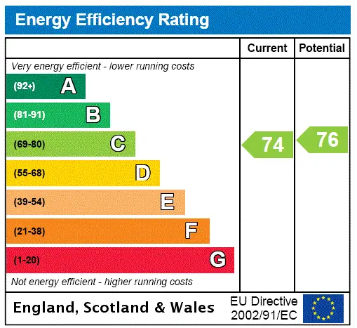 Epc Rating Graph